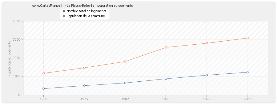 Le Plessis-Belleville : population et logements